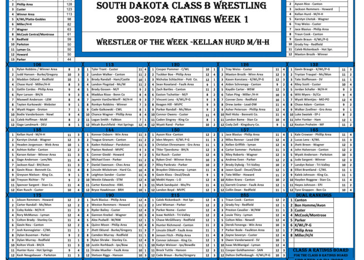 SD Class B Rankings Week #1 – DAKOTAGRAPPLER